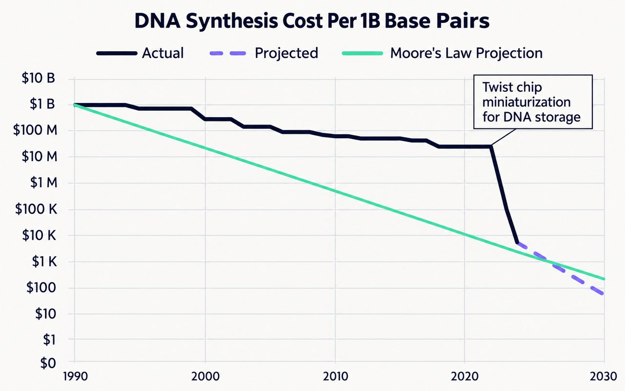 Log-scale chart of DNA synthesis cost per billion base pairs from 1990 to 2030. The actual cost falls gradually from about $1B to roughly $10M by 2020, then drops almost vertically past Moore's law projection after Twist chip miniaturization for DNA storage, reaching about $1K by 2025 with the projection continuing to roughly $100 by 2030.