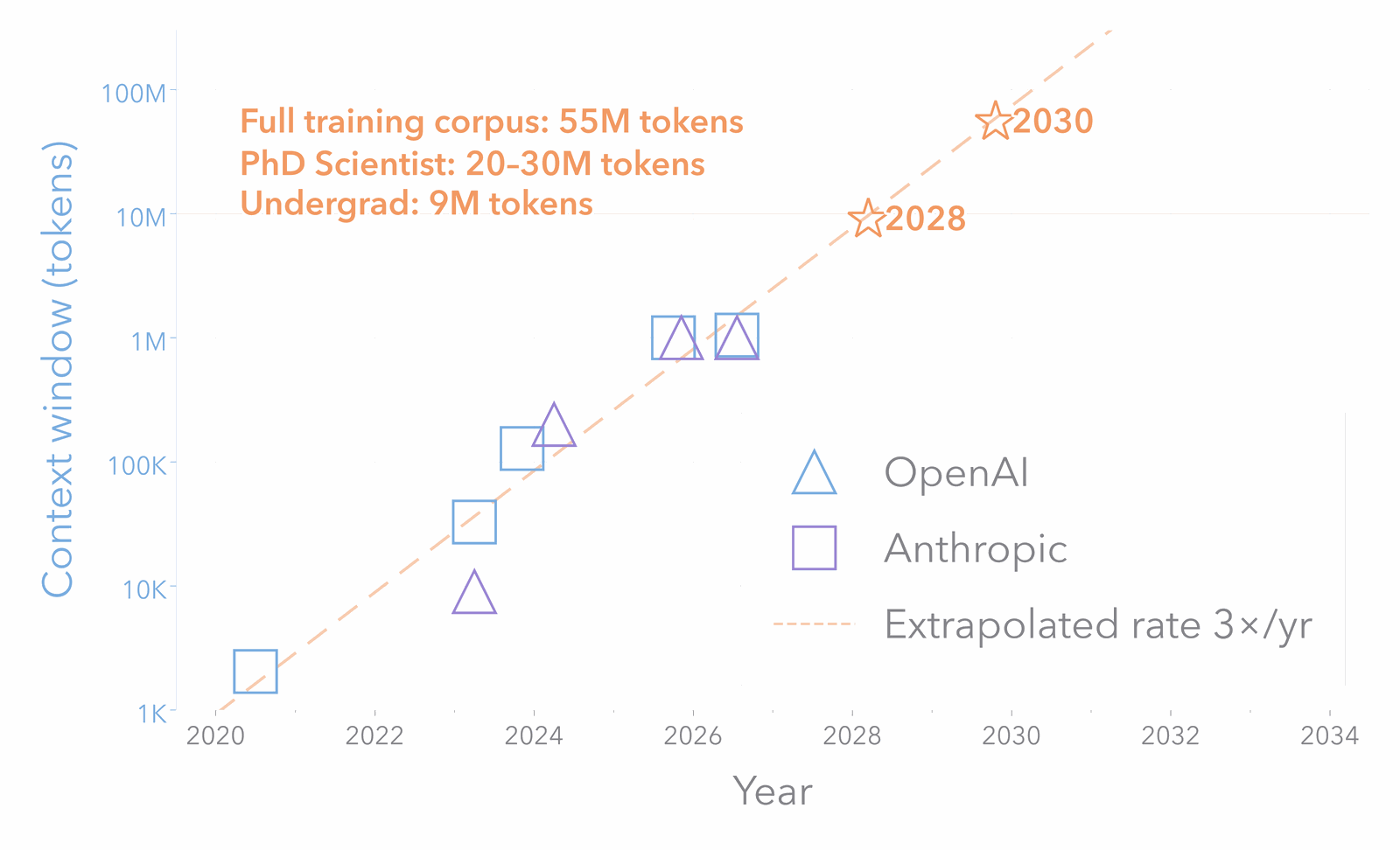 Context window size in tokens for OpenAI and Anthropic models from 2020 to 2026, on a logarithmic scale, with a dashed line extrapolating the historical 3× per year growth to 2034. Shaded band marks the 9M–55M token range spanning an undergraduate, a PhD scientist, and a full training corpus; the trend line crosses it in 2028 and 2030.