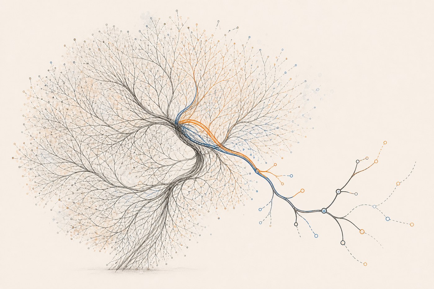 A dense branching thicket of grey, orange and blue paths converging into a narrow bundle, then re-emerging on the right as a small number of clean branches with labelled nodes — distributed literature compressed into a compact world model, which then proposes a few discriminating experiments.